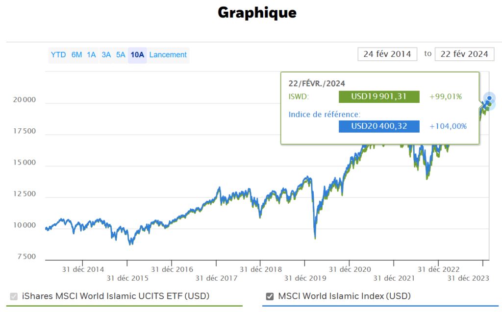 ETF islamique performance