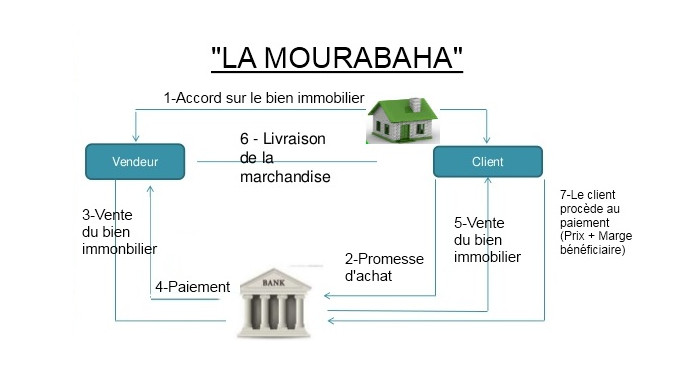 Finance islamique - Mourabaha